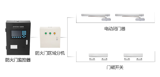 防火門監(jiān)控系統(tǒng)如何設計？防火門監(jiān)控系統(tǒng)設計方法及注意事項解析